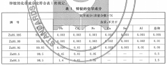 锌锭国标GB/T470-2008化学成分
